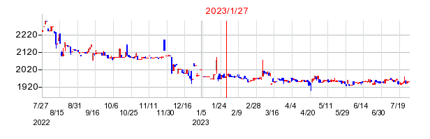 2023年1月27日 15:47前後のの株価チャート